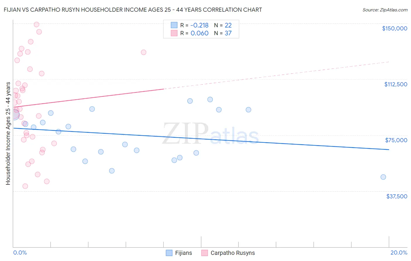 Fijian vs Carpatho Rusyn Householder Income Ages 25 - 44 years