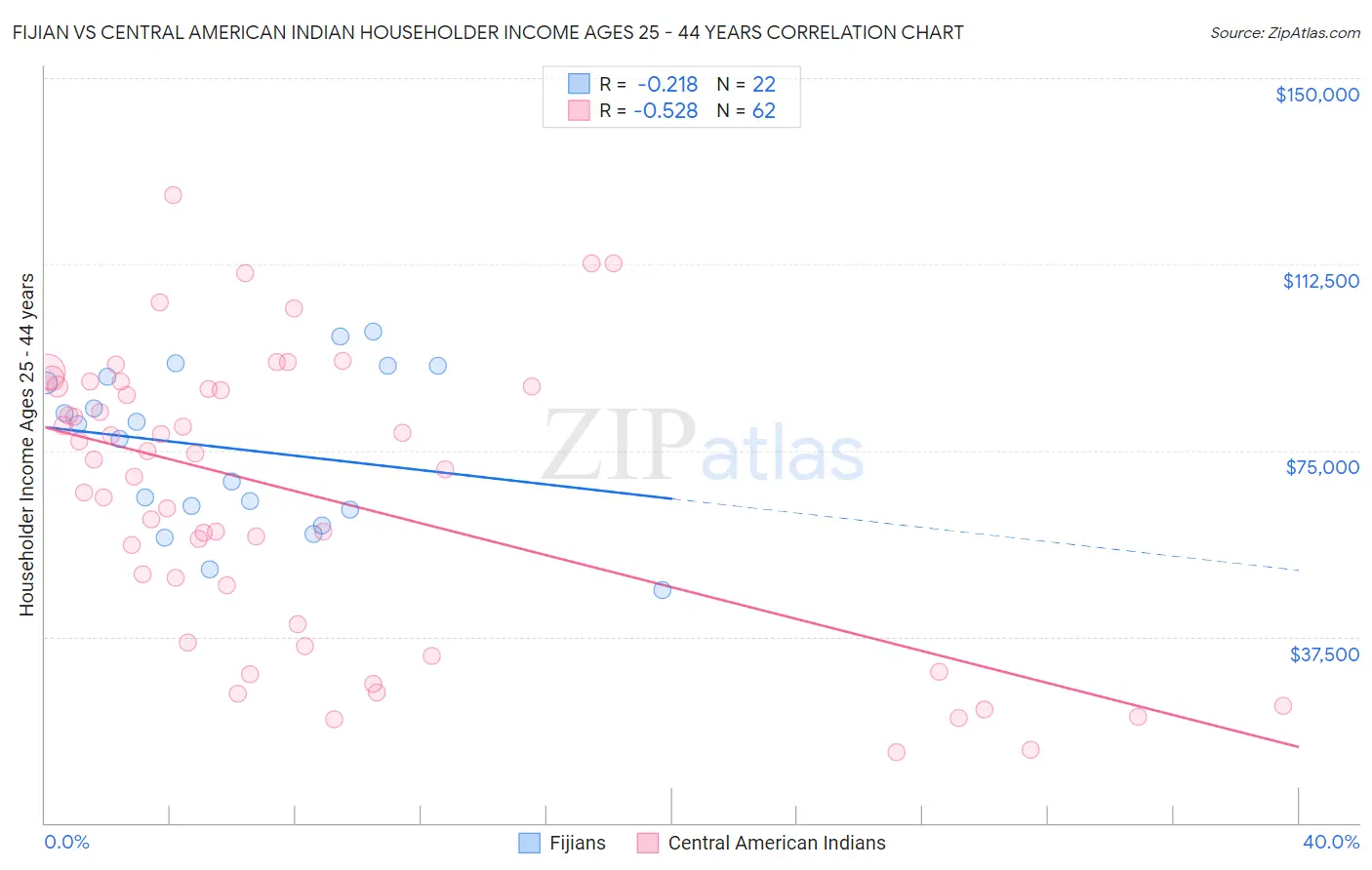 Fijian vs Central American Indian Householder Income Ages 25 - 44 years