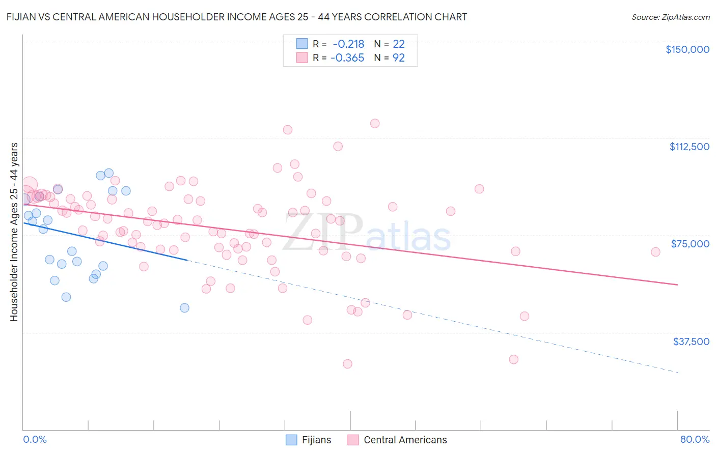 Fijian vs Central American Householder Income Ages 25 - 44 years