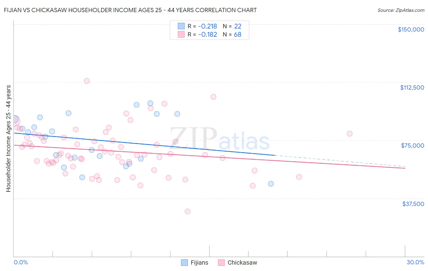 Fijian vs Chickasaw Householder Income Ages 25 - 44 years