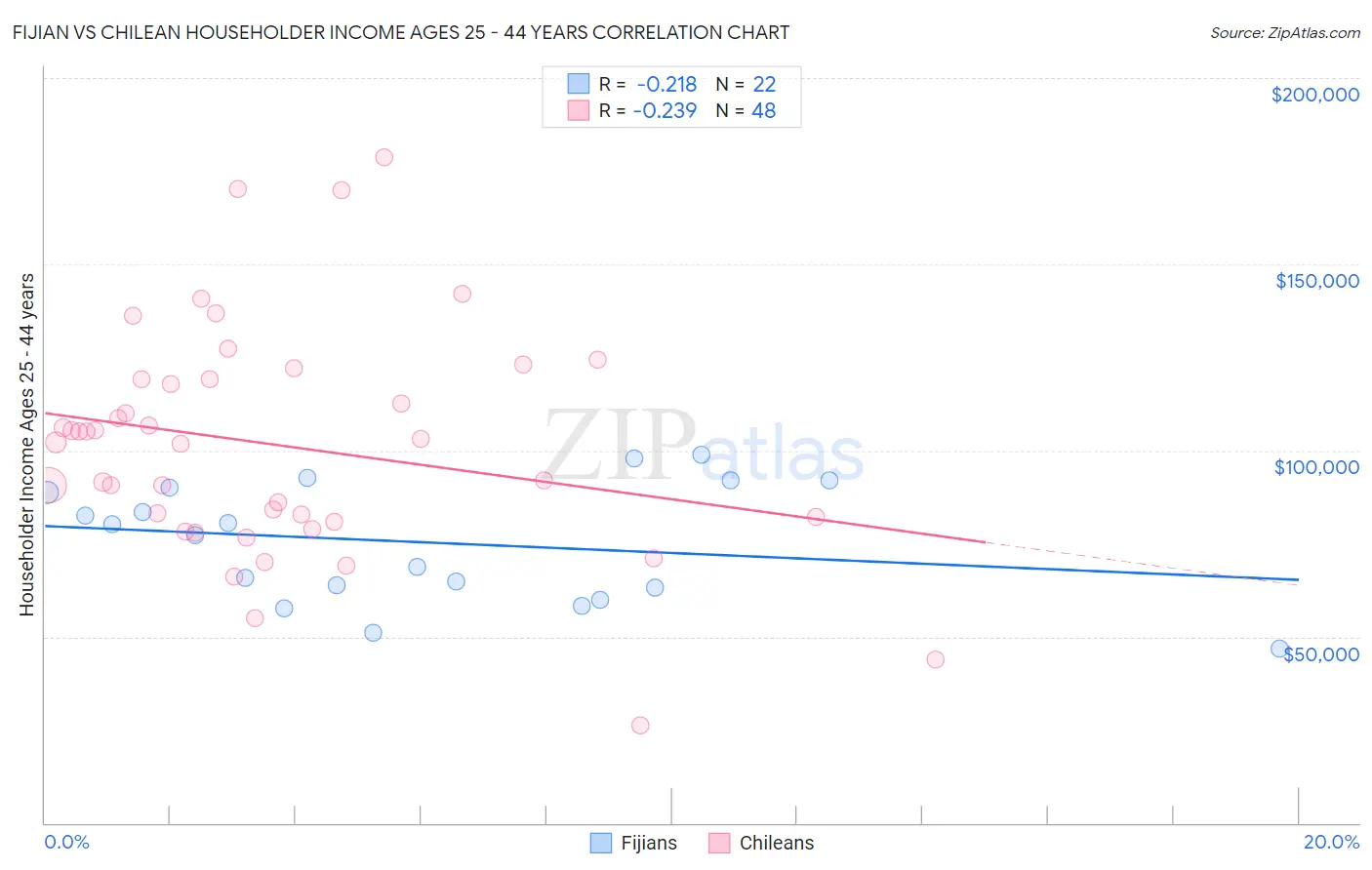 Fijian vs Chilean Householder Income Ages 25 - 44 years