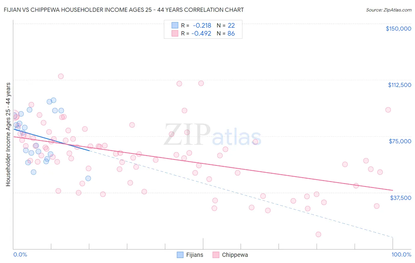 Fijian vs Chippewa Householder Income Ages 25 - 44 years
