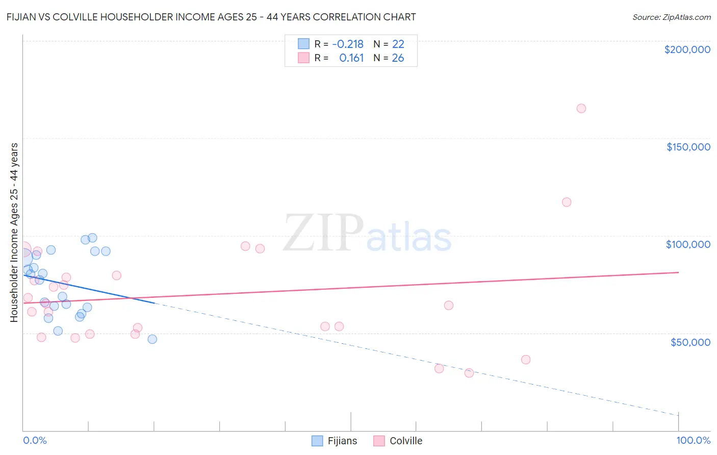 Fijian vs Colville Householder Income Ages 25 - 44 years