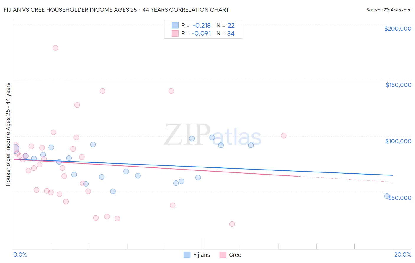 Fijian vs Cree Householder Income Ages 25 - 44 years