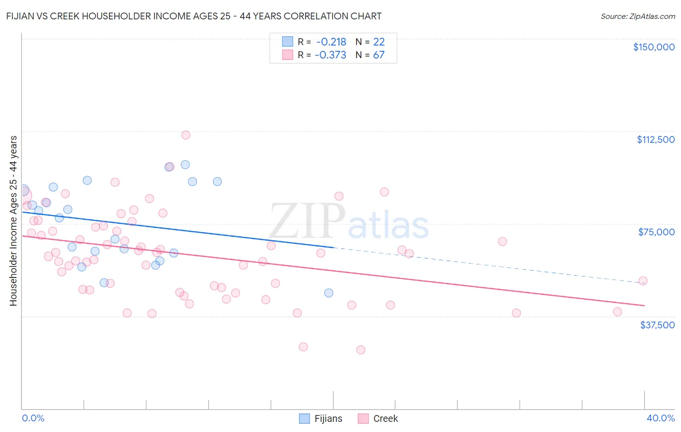 Fijian vs Creek Householder Income Ages 25 - 44 years