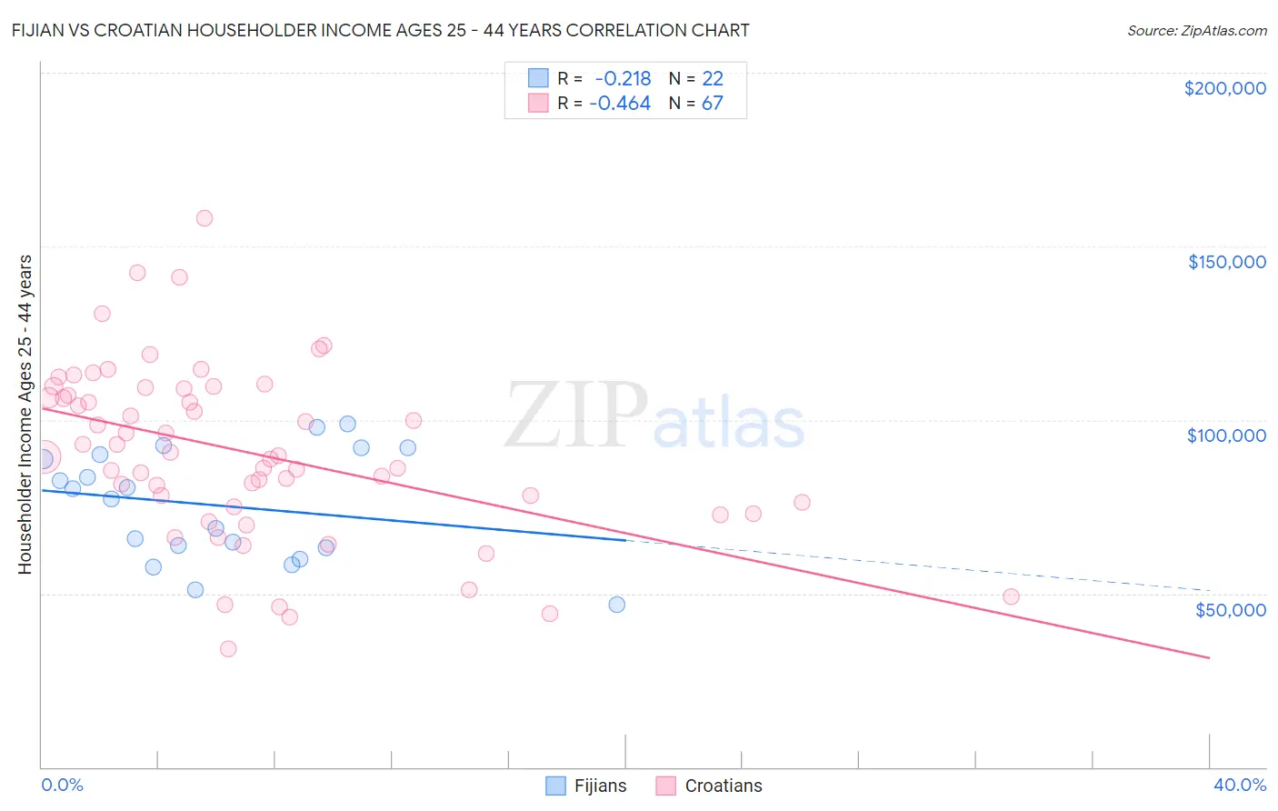 Fijian vs Croatian Householder Income Ages 25 - 44 years