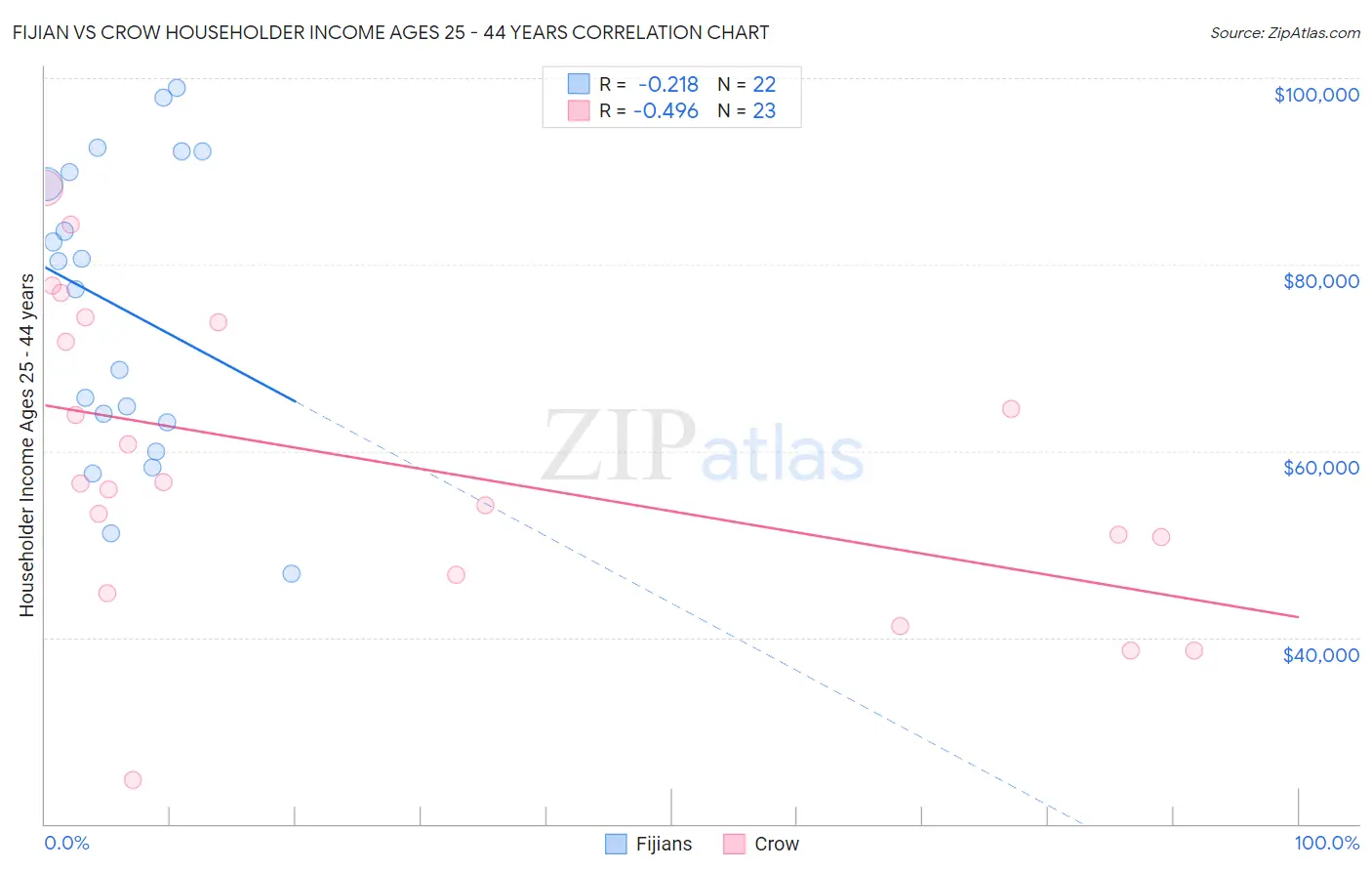 Fijian vs Crow Householder Income Ages 25 - 44 years