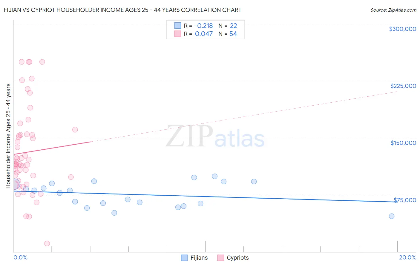 Fijian vs Cypriot Householder Income Ages 25 - 44 years