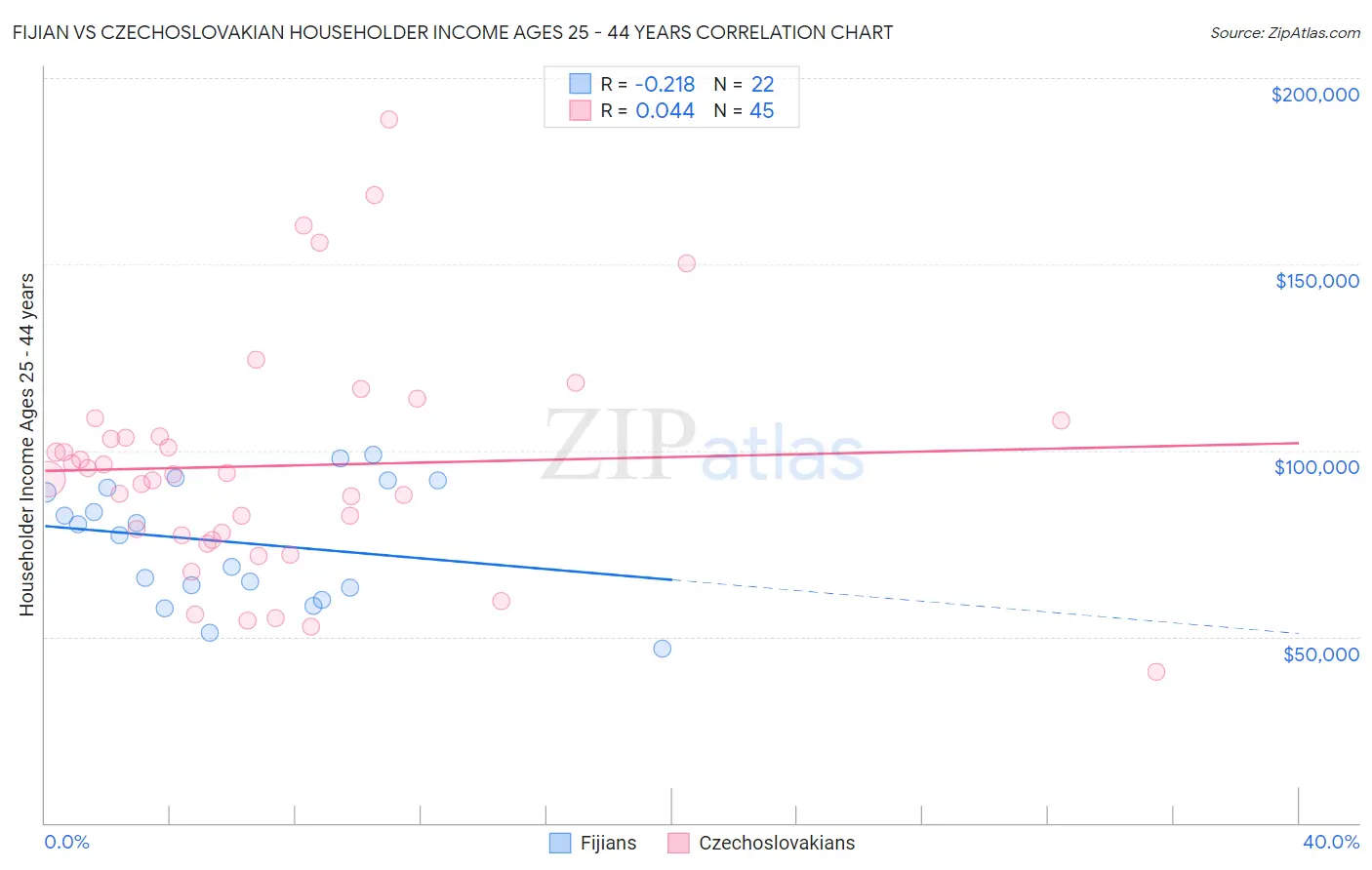 Fijian vs Czechoslovakian Householder Income Ages 25 - 44 years
