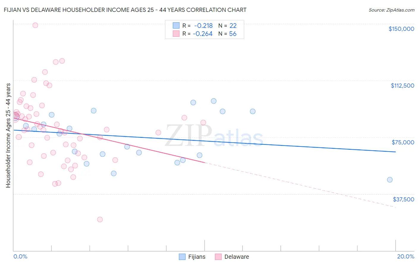Fijian vs Delaware Householder Income Ages 25 - 44 years