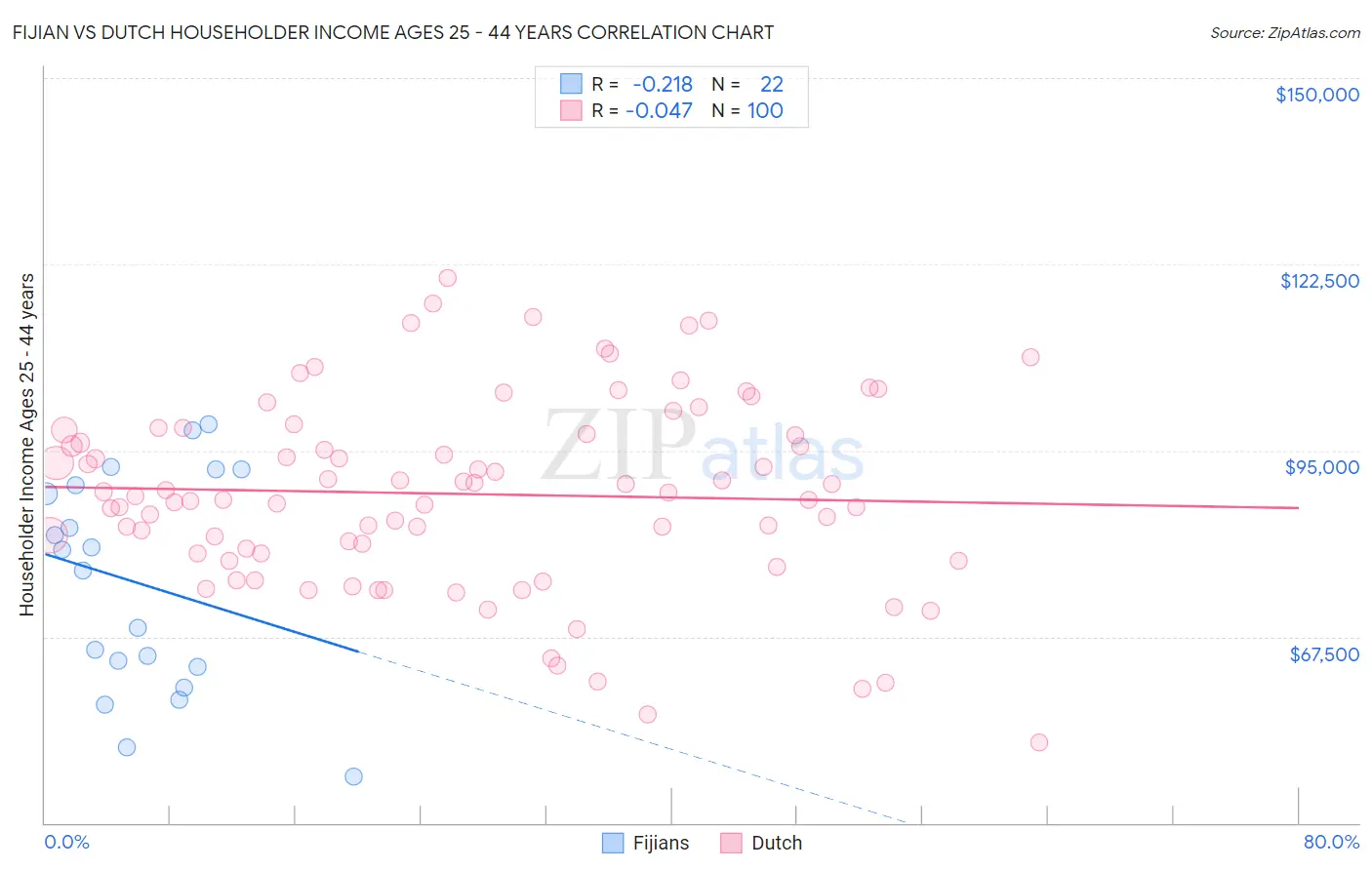 Fijian vs Dutch Householder Income Ages 25 - 44 years