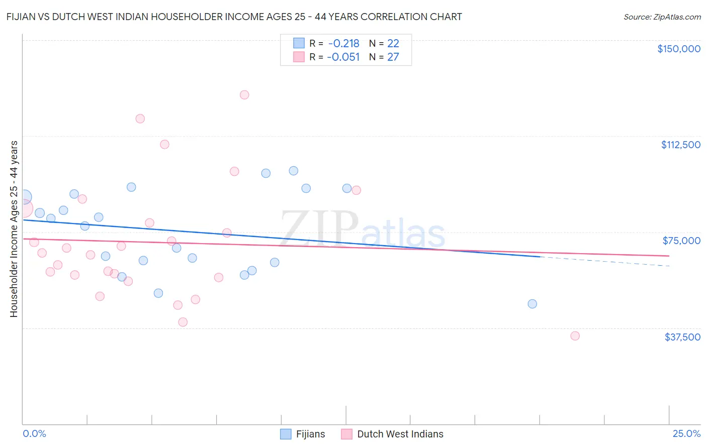 Fijian vs Dutch West Indian Householder Income Ages 25 - 44 years