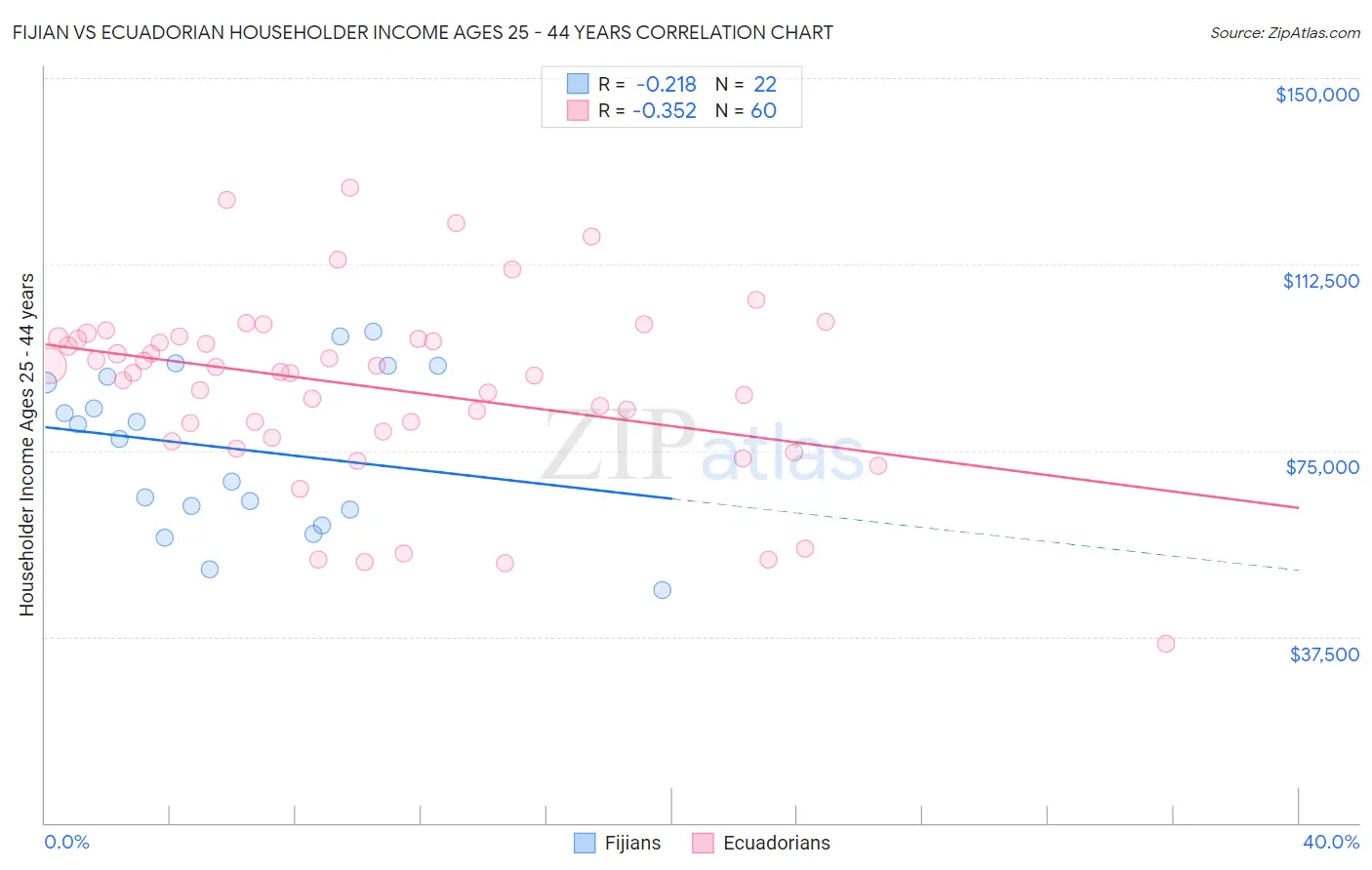 Fijian vs Ecuadorian Householder Income Ages 25 - 44 years