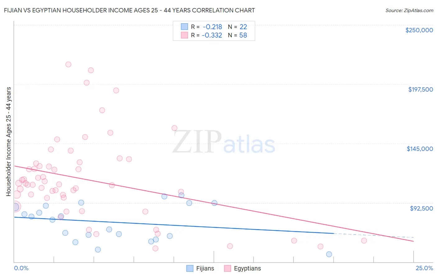 Fijian vs Egyptian Householder Income Ages 25 - 44 years