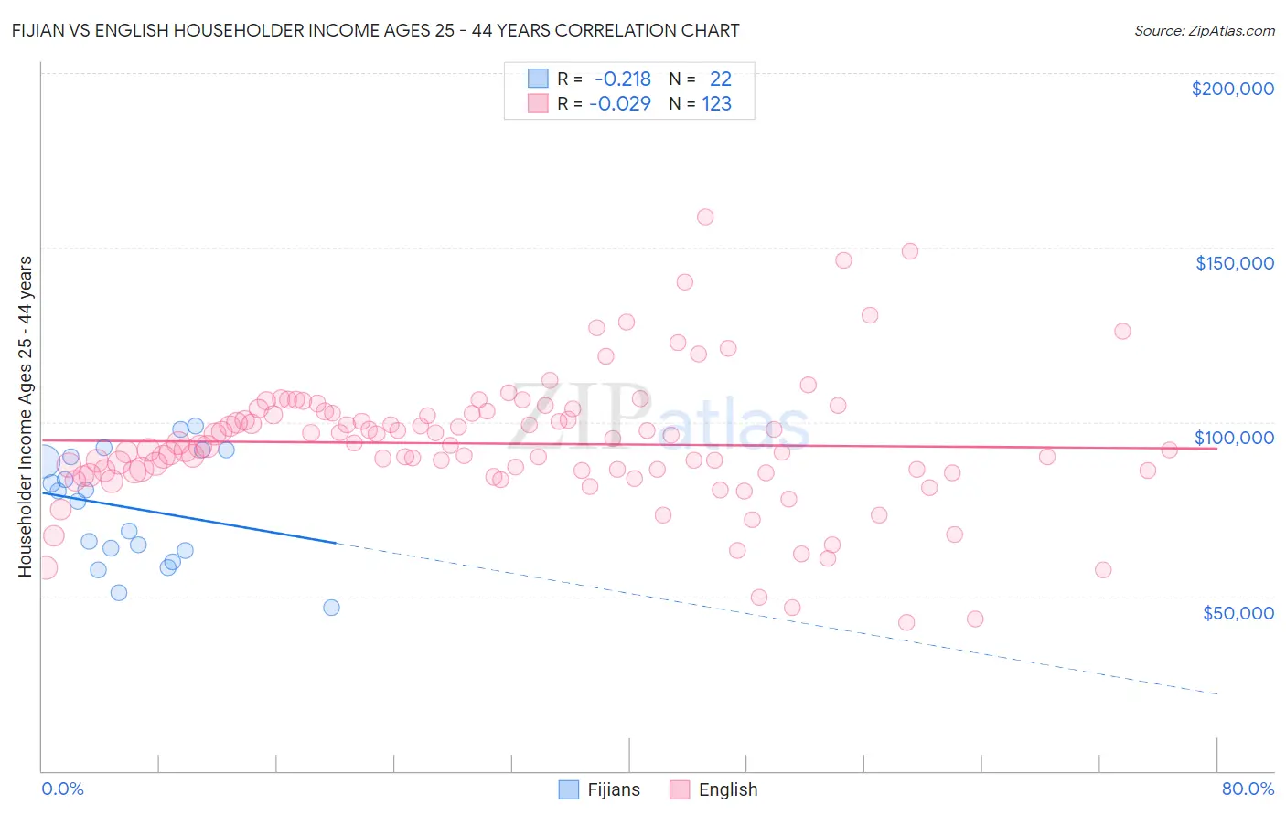 Fijian vs English Householder Income Ages 25 - 44 years