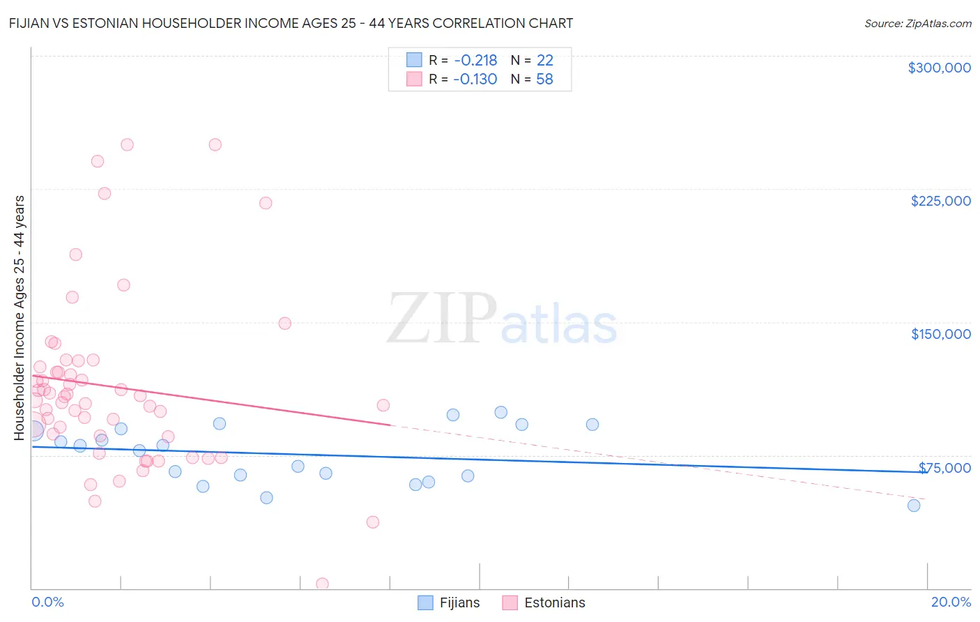 Fijian vs Estonian Householder Income Ages 25 - 44 years