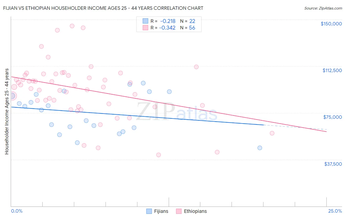 Fijian vs Ethiopian Householder Income Ages 25 - 44 years