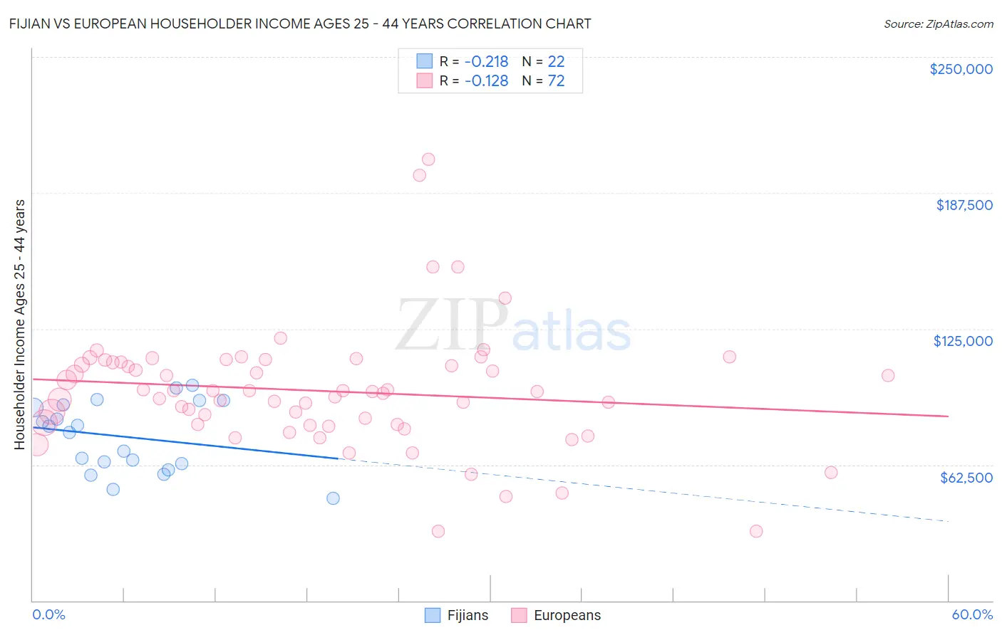 Fijian vs European Householder Income Ages 25 - 44 years