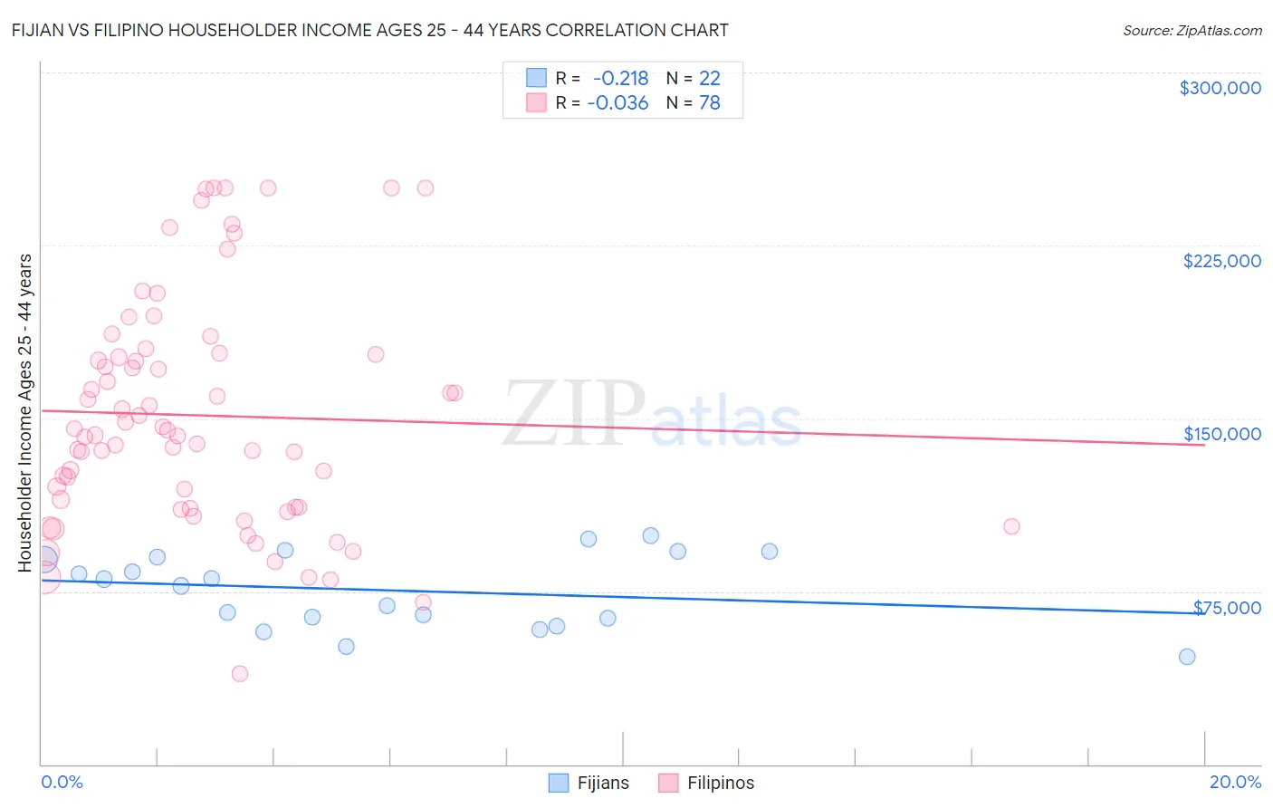 Fijian vs Filipino Householder Income Ages 25 - 44 years