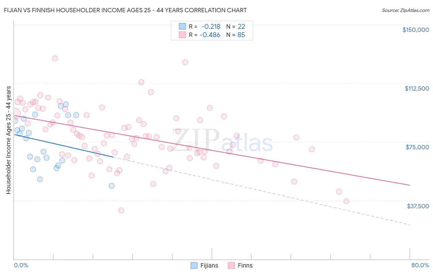 Fijian vs Finnish Householder Income Ages 25 - 44 years
