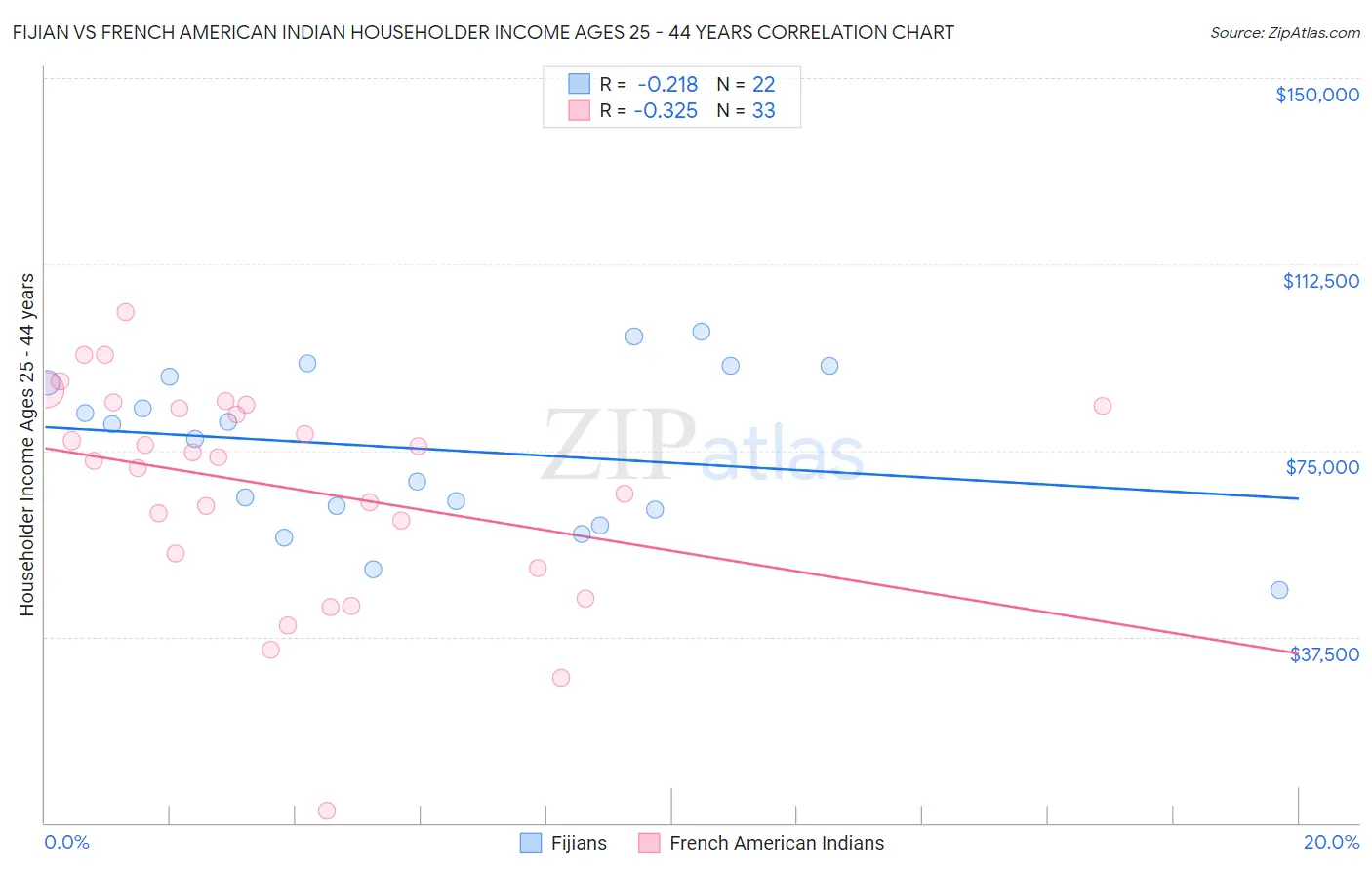 Fijian vs French American Indian Householder Income Ages 25 - 44 years