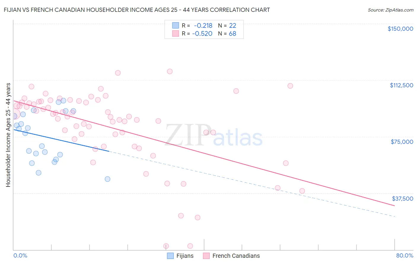 Fijian vs French Canadian Householder Income Ages 25 - 44 years