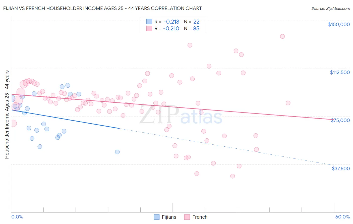 Fijian vs French Householder Income Ages 25 - 44 years