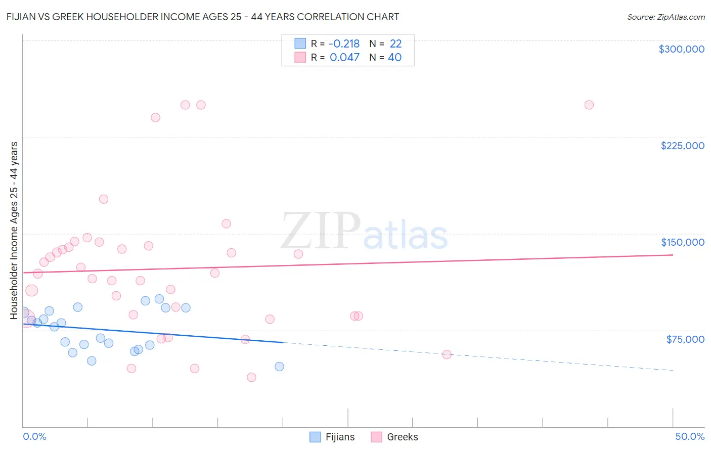 Fijian vs Greek Householder Income Ages 25 - 44 years