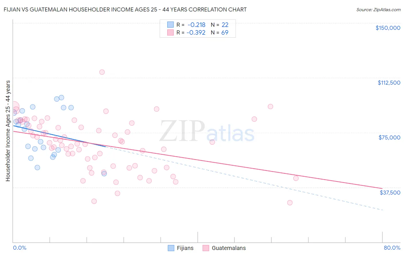 Fijian vs Guatemalan Householder Income Ages 25 - 44 years