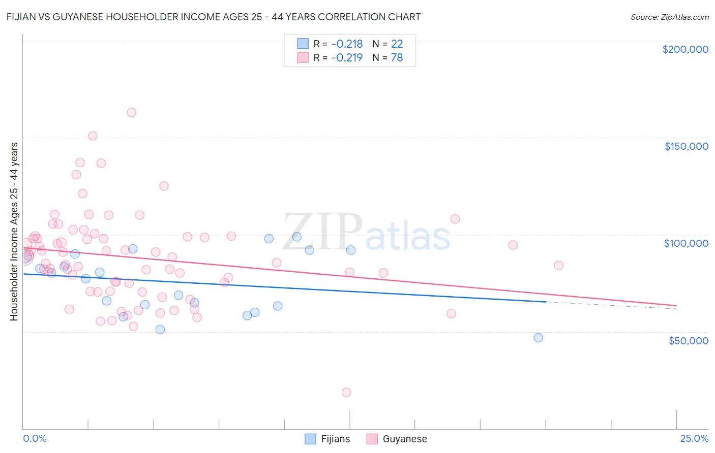 Fijian vs Guyanese Householder Income Ages 25 - 44 years