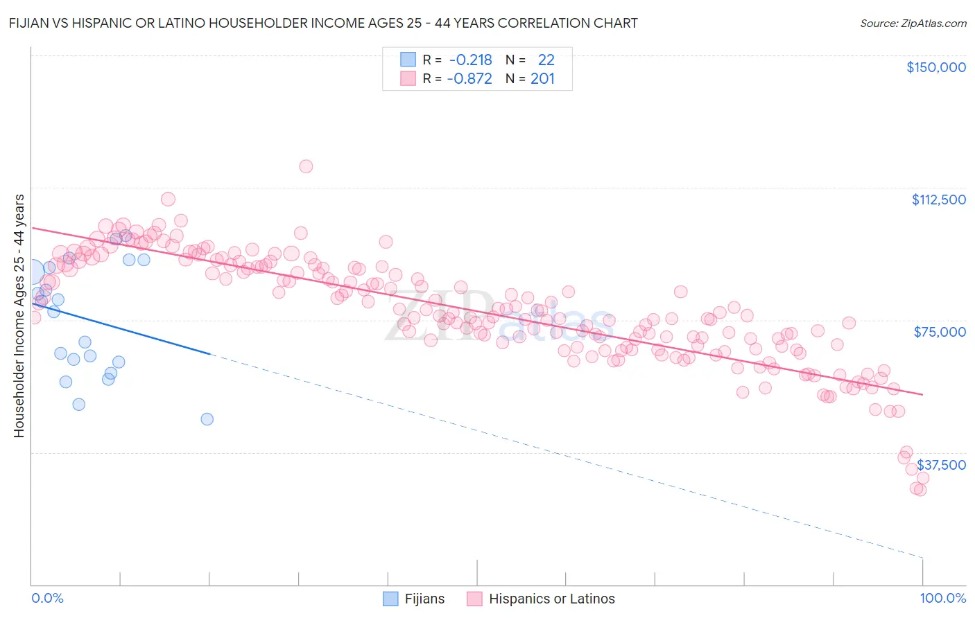 Fijian vs Hispanic or Latino Householder Income Ages 25 - 44 years