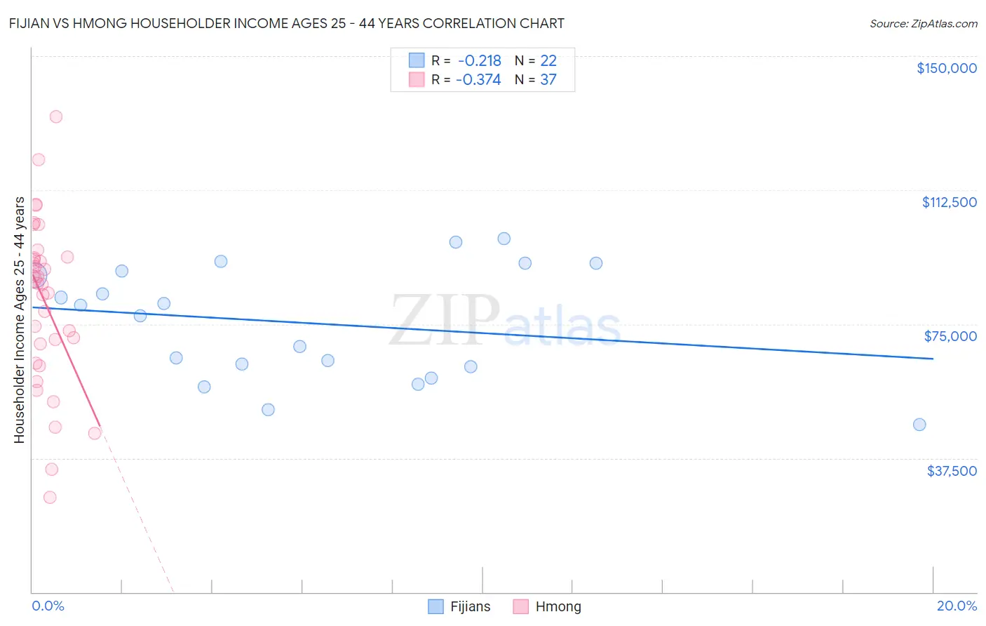 Fijian vs Hmong Householder Income Ages 25 - 44 years