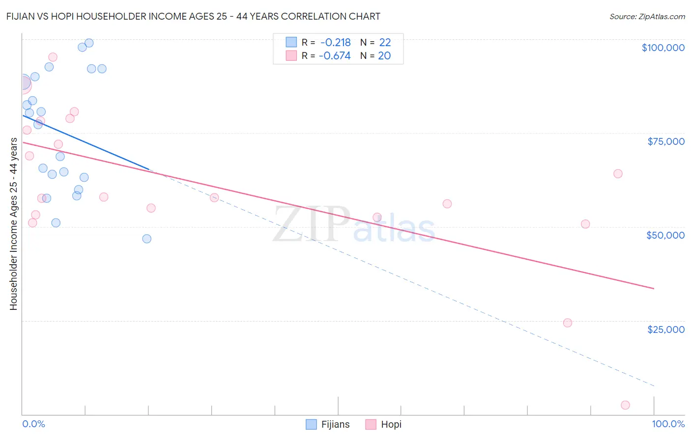 Fijian vs Hopi Householder Income Ages 25 - 44 years