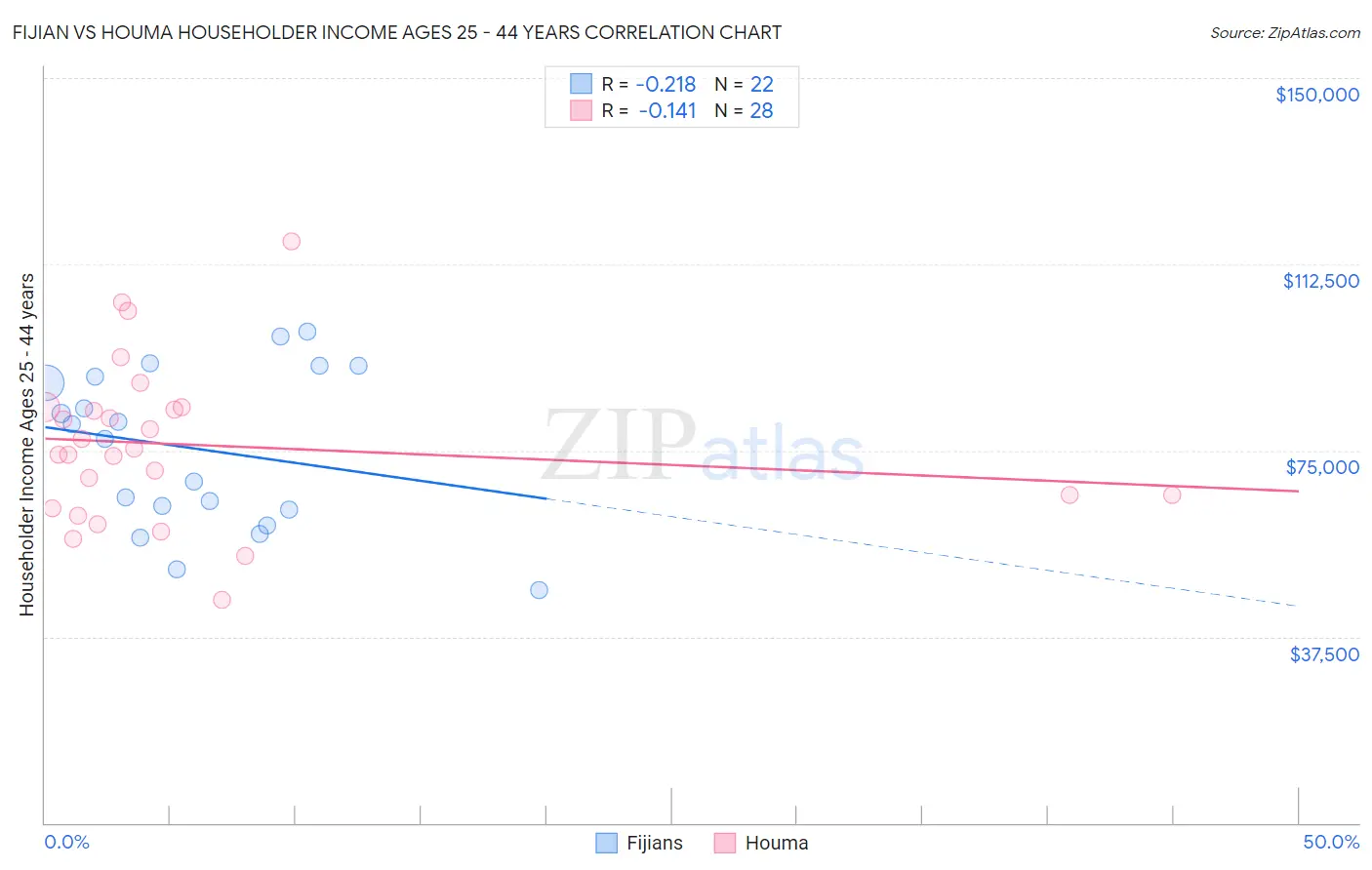Fijian vs Houma Householder Income Ages 25 - 44 years