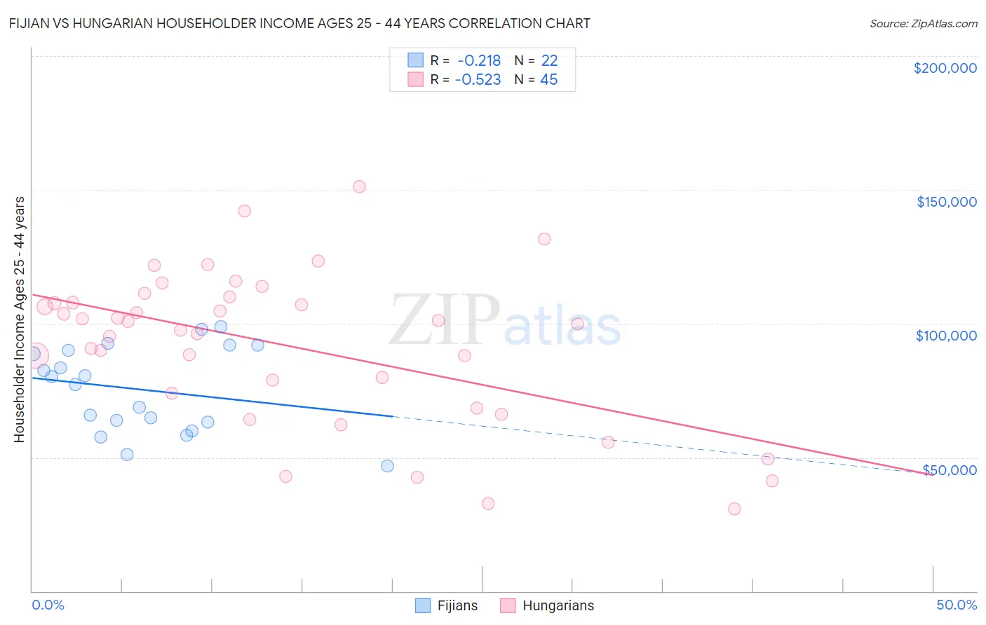 Fijian vs Hungarian Householder Income Ages 25 - 44 years