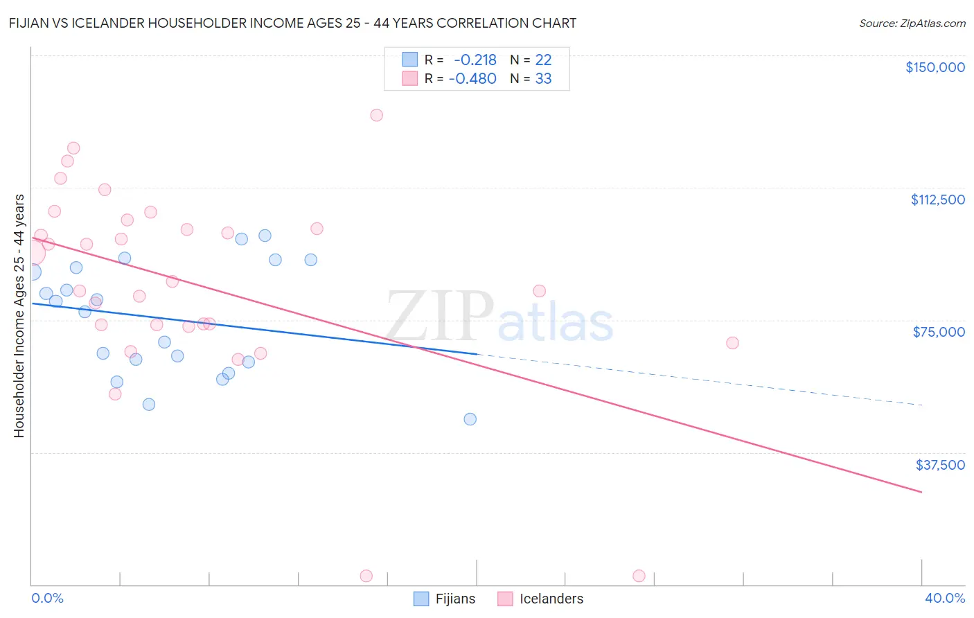 Fijian vs Icelander Householder Income Ages 25 - 44 years