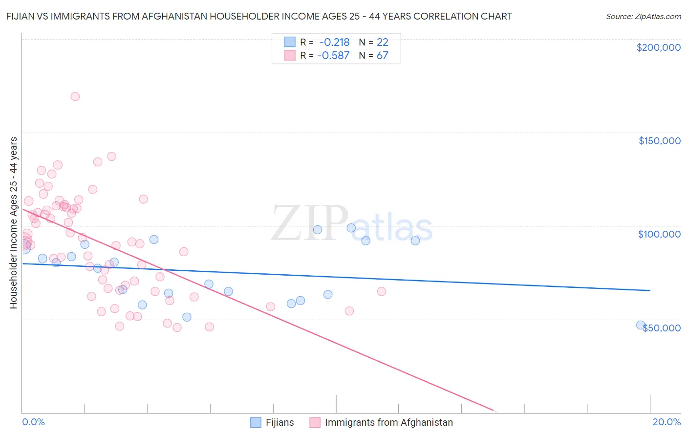 Fijian vs Immigrants from Afghanistan Householder Income Ages 25 - 44 years