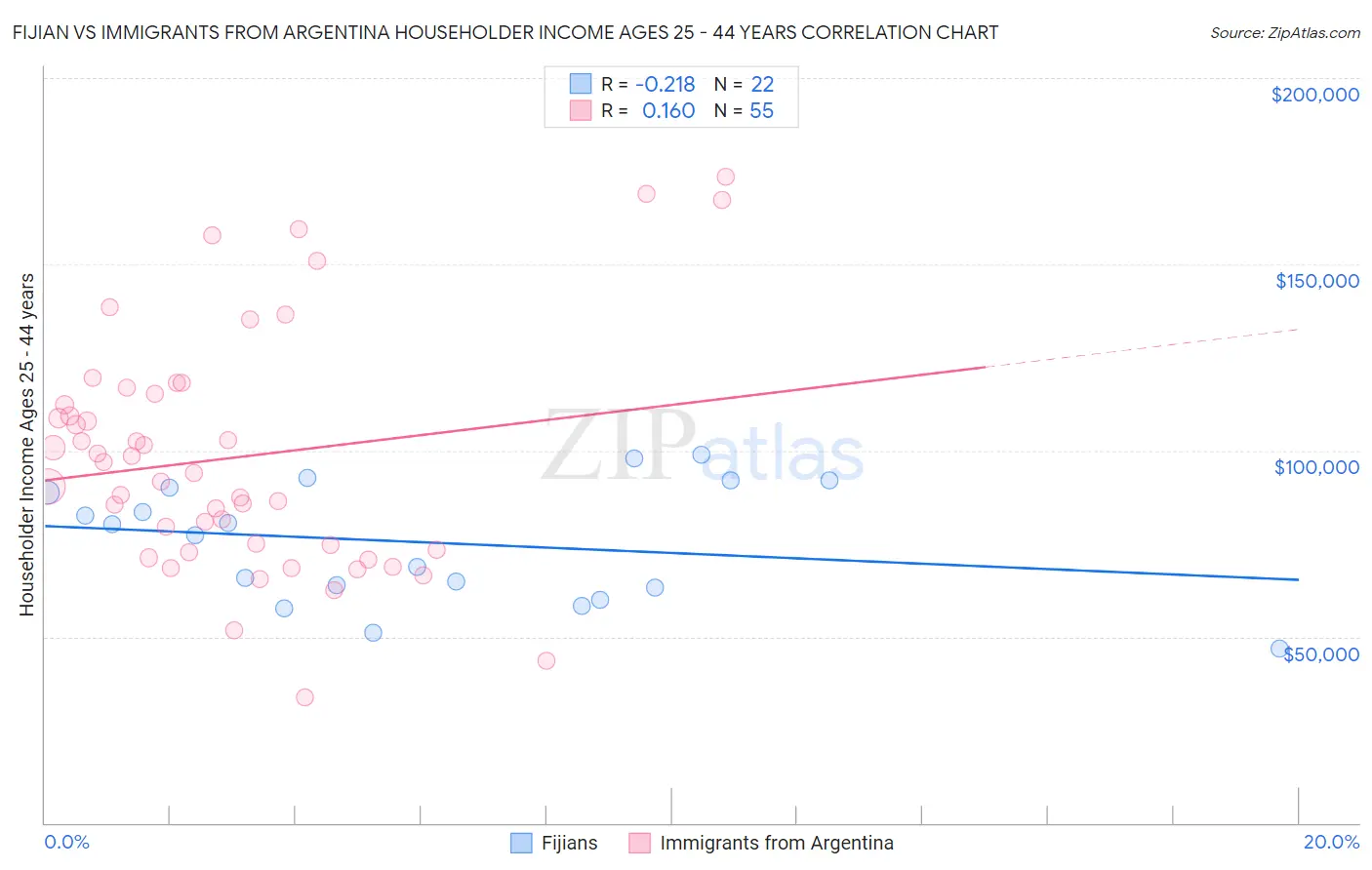 Fijian vs Immigrants from Argentina Householder Income Ages 25 - 44 years