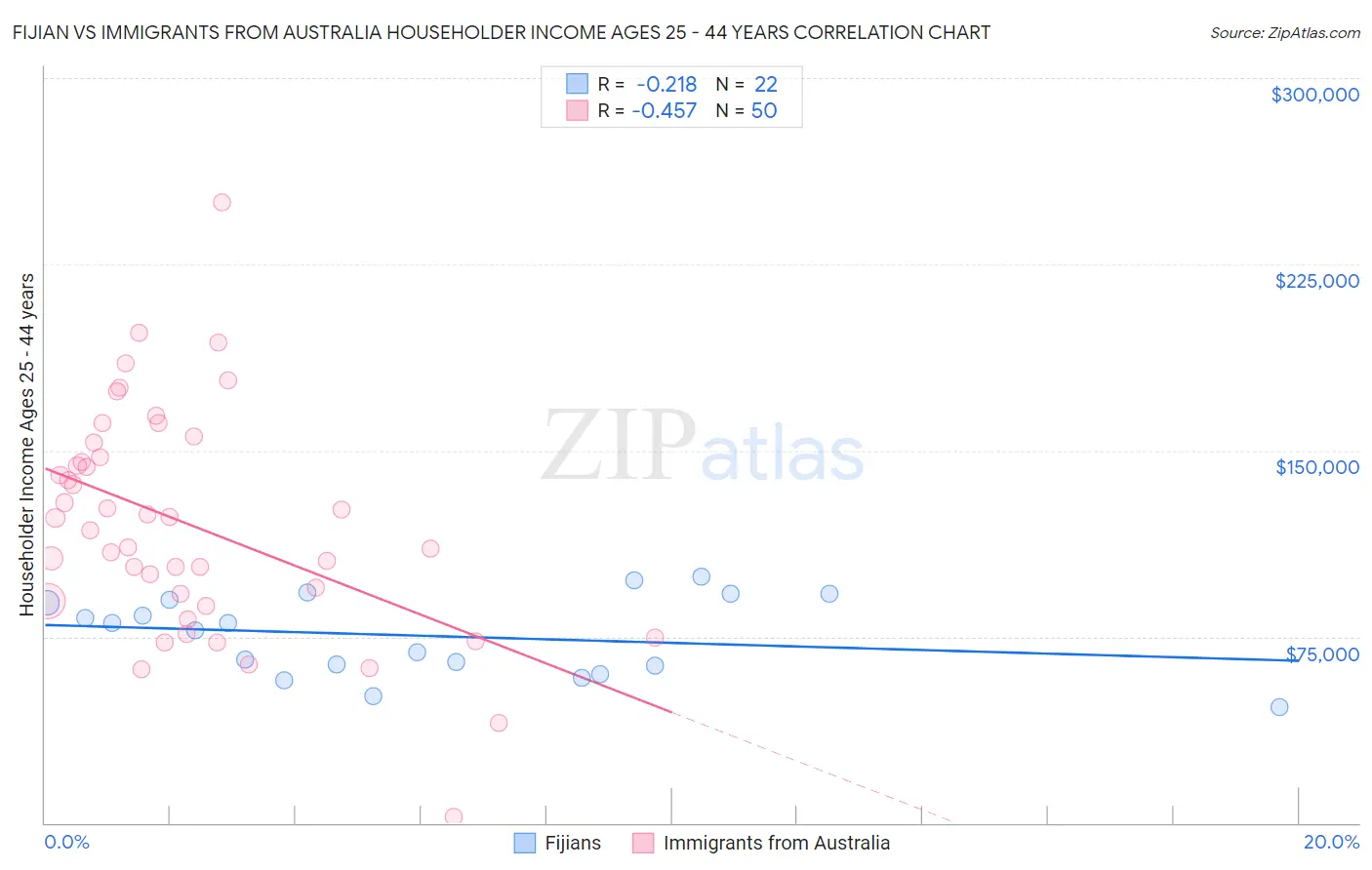 Fijian vs Immigrants from Australia Householder Income Ages 25 - 44 years