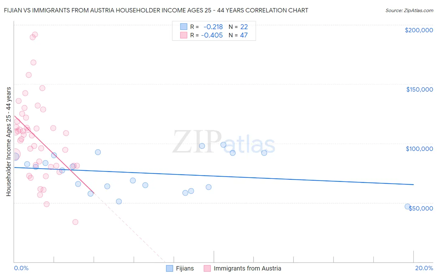 Fijian vs Immigrants from Austria Householder Income Ages 25 - 44 years