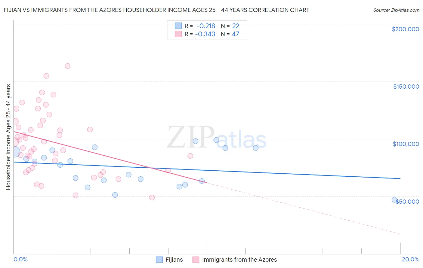 Fijian vs Immigrants from the Azores Householder Income Ages 25 - 44 years