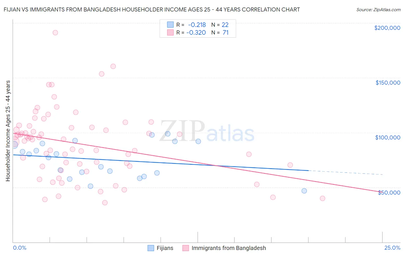 Fijian vs Immigrants from Bangladesh Householder Income Ages 25 - 44 years