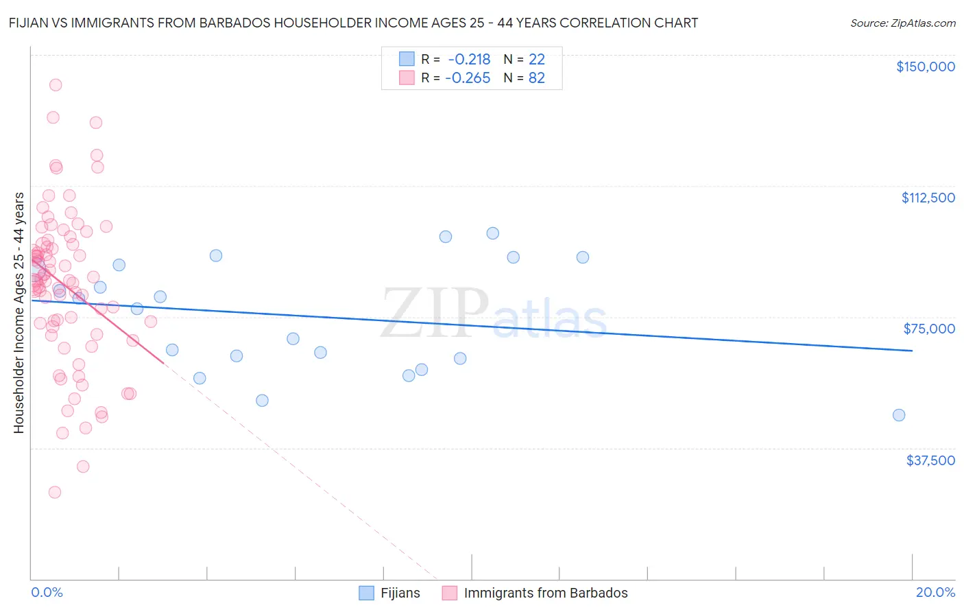 Fijian vs Immigrants from Barbados Householder Income Ages 25 - 44 years