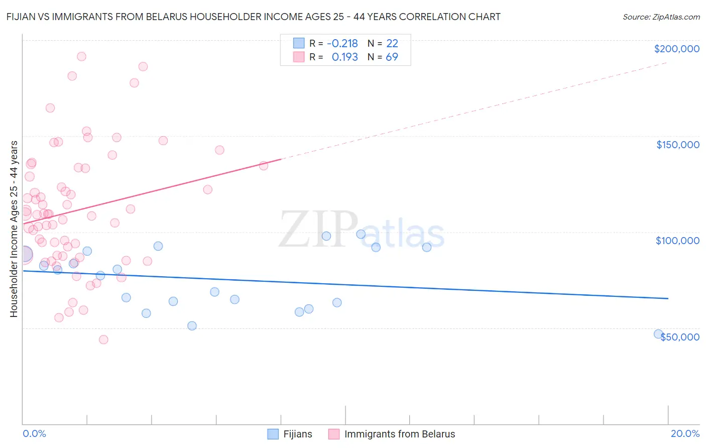 Fijian vs Immigrants from Belarus Householder Income Ages 25 - 44 years