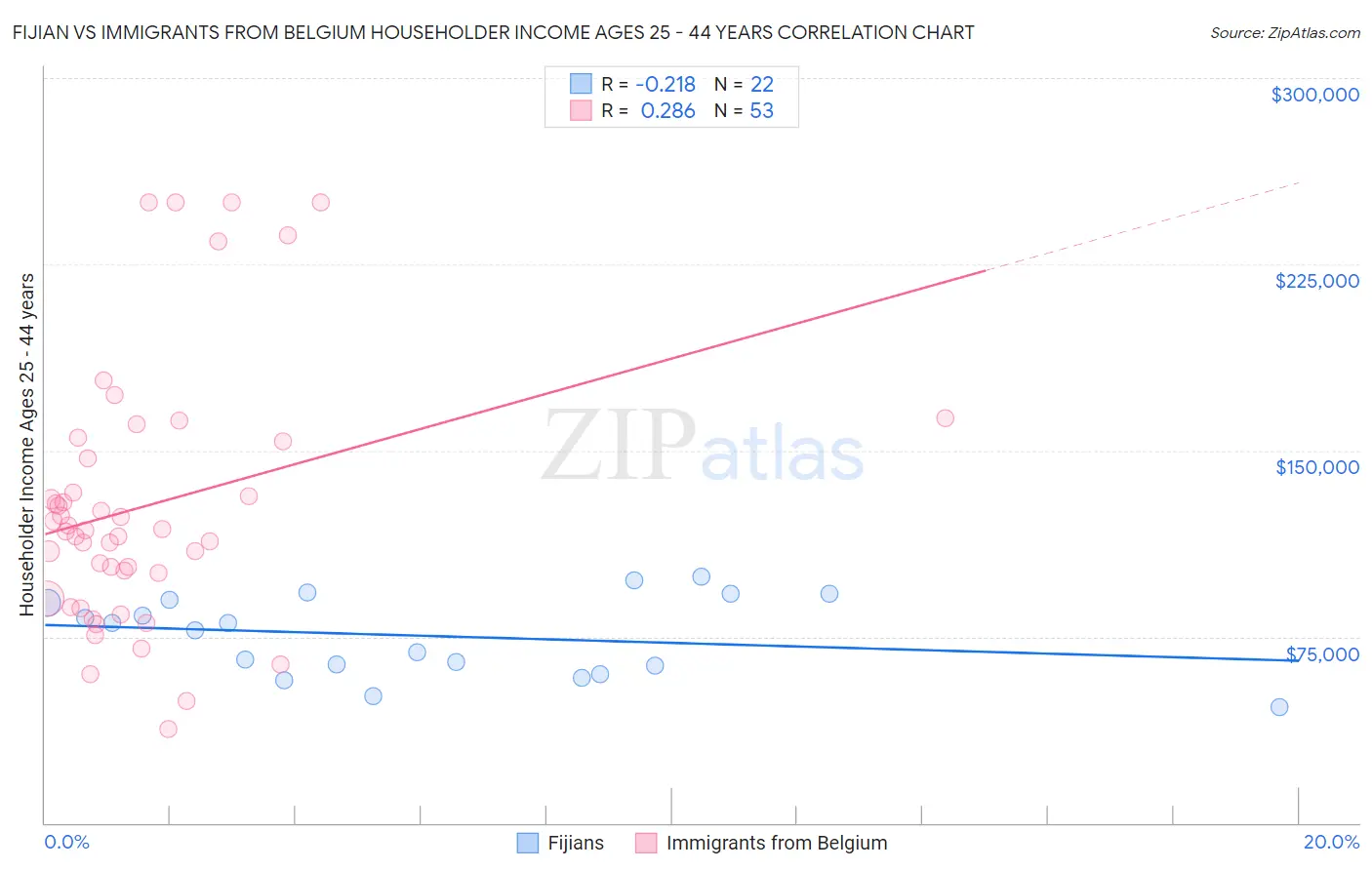 Fijian vs Immigrants from Belgium Householder Income Ages 25 - 44 years