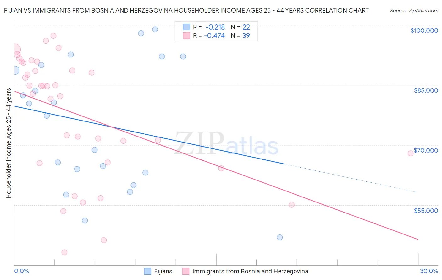 Fijian vs Immigrants from Bosnia and Herzegovina Householder Income Ages 25 - 44 years