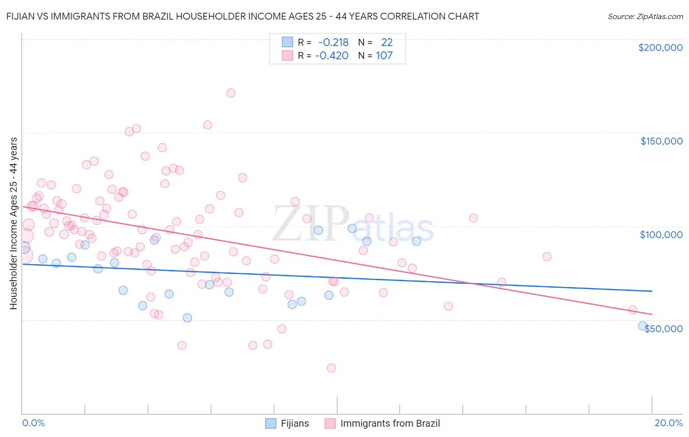 Fijian vs Immigrants from Brazil Householder Income Ages 25 - 44 years