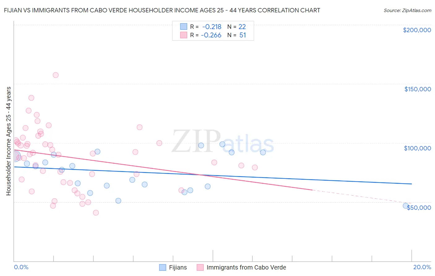 Fijian vs Immigrants from Cabo Verde Householder Income Ages 25 - 44 years