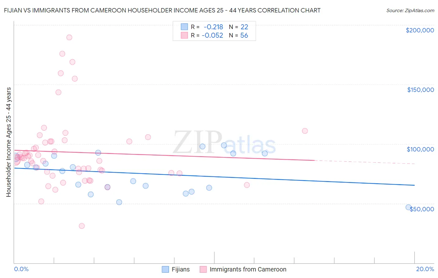 Fijian vs Immigrants from Cameroon Householder Income Ages 25 - 44 years