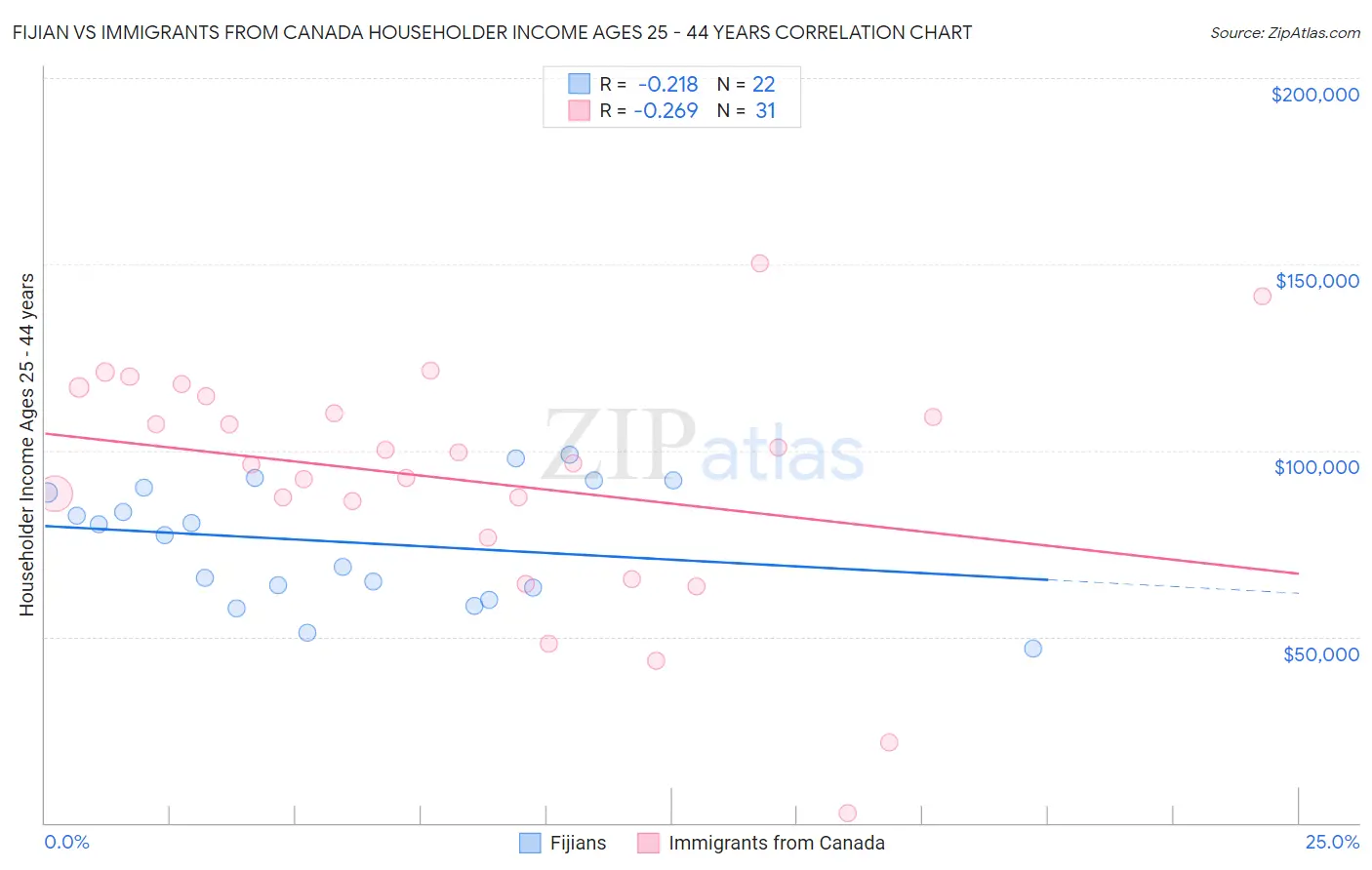 Fijian vs Immigrants from Canada Householder Income Ages 25 - 44 years